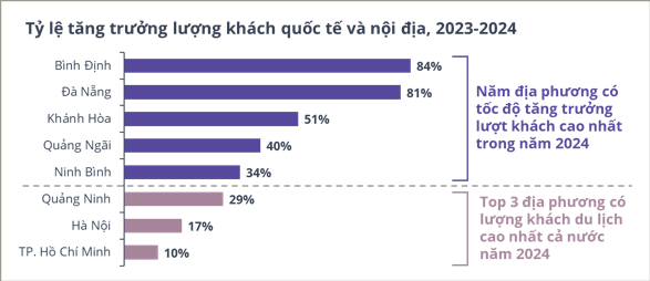 Du lịch Việt Nam có tốc độ hồi phục nhanh nhất Đông Nam Á- Ảnh 1. Du lịch Việt Nam có tốc độ hồi phục nhanh nhất Đông Nam Á- Ảnh 1.