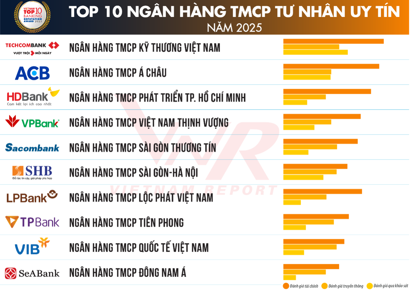 Bảng xếp hạng ngân hàng năm 2025: TPBank Bảng xếp hạng ngân hàng năm 2025: TPBank