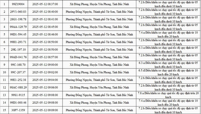 Gần 900 xe chạy quá tốc độ, vượt đèn đỏ... ở Bắc Ninh nhanh chóng nộp phạt nguội theo Nghị định 168- Ảnh 2. Gần 900 xe chạy quá tốc độ, vượt đèn đỏ... ở Bắc Ninh nhanh chóng nộp phạt nguội theo Nghị định 168- Ảnh 2.