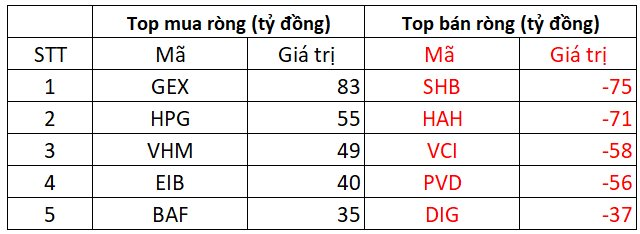 Khối ngoại tiếp đà bán ròng hàng trăm tỷ trong phiên đầu tuần, một cổ phiếu ngân hàng bị "xả" mạnh- Ảnh 1. Khối ngoại tiếp đà bán ròng hàng trăm tỷ trong phiên đầu tuần, một cổ phiếu ngân hàng bị "xả" mạnh- Ảnh 1.