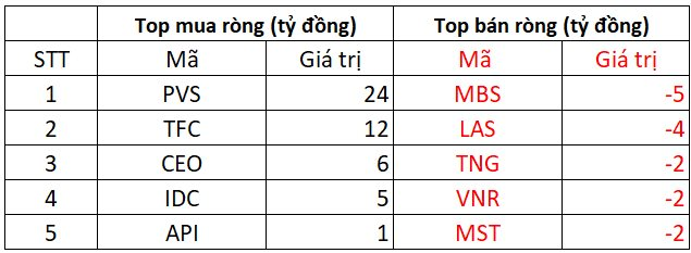 Khối ngoại tiếp đà bán ròng hàng trăm tỷ trong phiên đầu tuần, một cổ phiếu ngân hàng bị "xả" mạnh- Ảnh 2. Khối ngoại tiếp đà bán ròng hàng trăm tỷ trong phiên đầu tuần, một cổ phiếu ngân hàng bị "xả" mạnh- Ảnh 2.