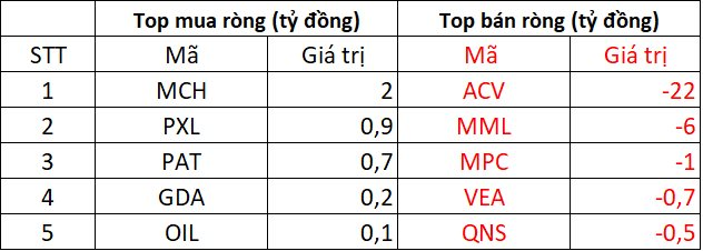 Khối ngoại tiếp đà bán ròng hàng trăm tỷ trong phiên đầu tuần, một cổ phiếu ngân hàng bị "xả" mạnh- Ảnh 3. Khối ngoại tiếp đà bán ròng hàng trăm tỷ trong phiên đầu tuần, một cổ phiếu ngân hàng bị "xả" mạnh- Ảnh 3.