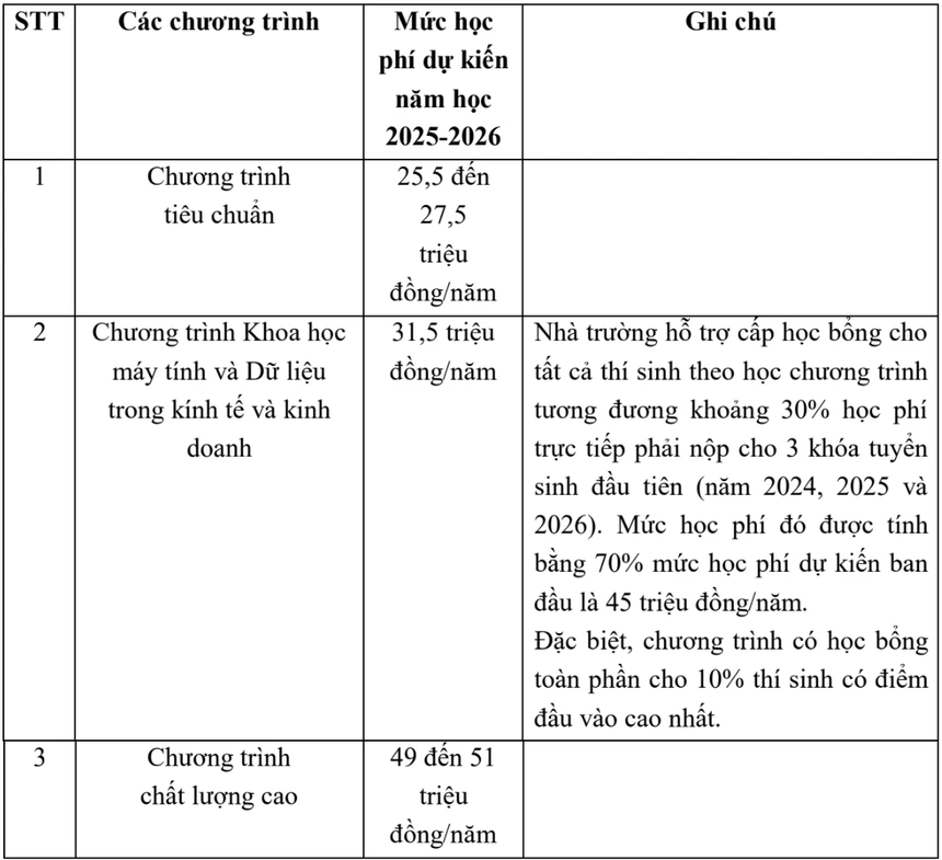 Ngôi trường được ví là "Harvard của Việt Nam" chuẩn bị tăng học phí, cao nhất lên tới 85 triệu đồng/năm: Học gì mà đắt giá như vậy?- Ảnh 1. Ngôi trường được ví là "Harvard của Việt Nam" chuẩn bị tăng học phí, cao nhất lên tới 85 triệu đồng/năm: Học gì mà đắt giá như vậy?- Ảnh 1.
