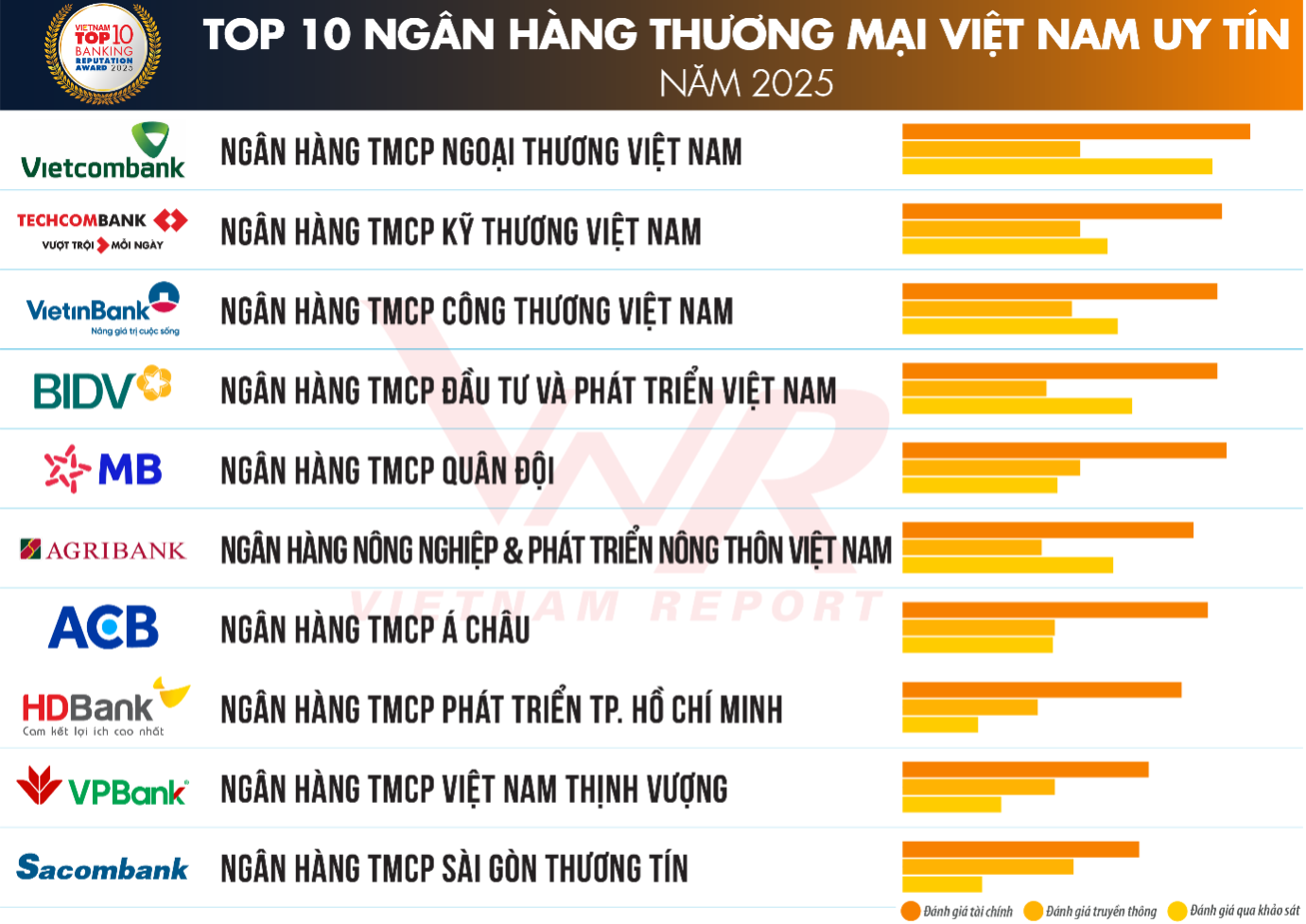 Bảng xếp hạng ngân hàng năm 2025: TPBank 