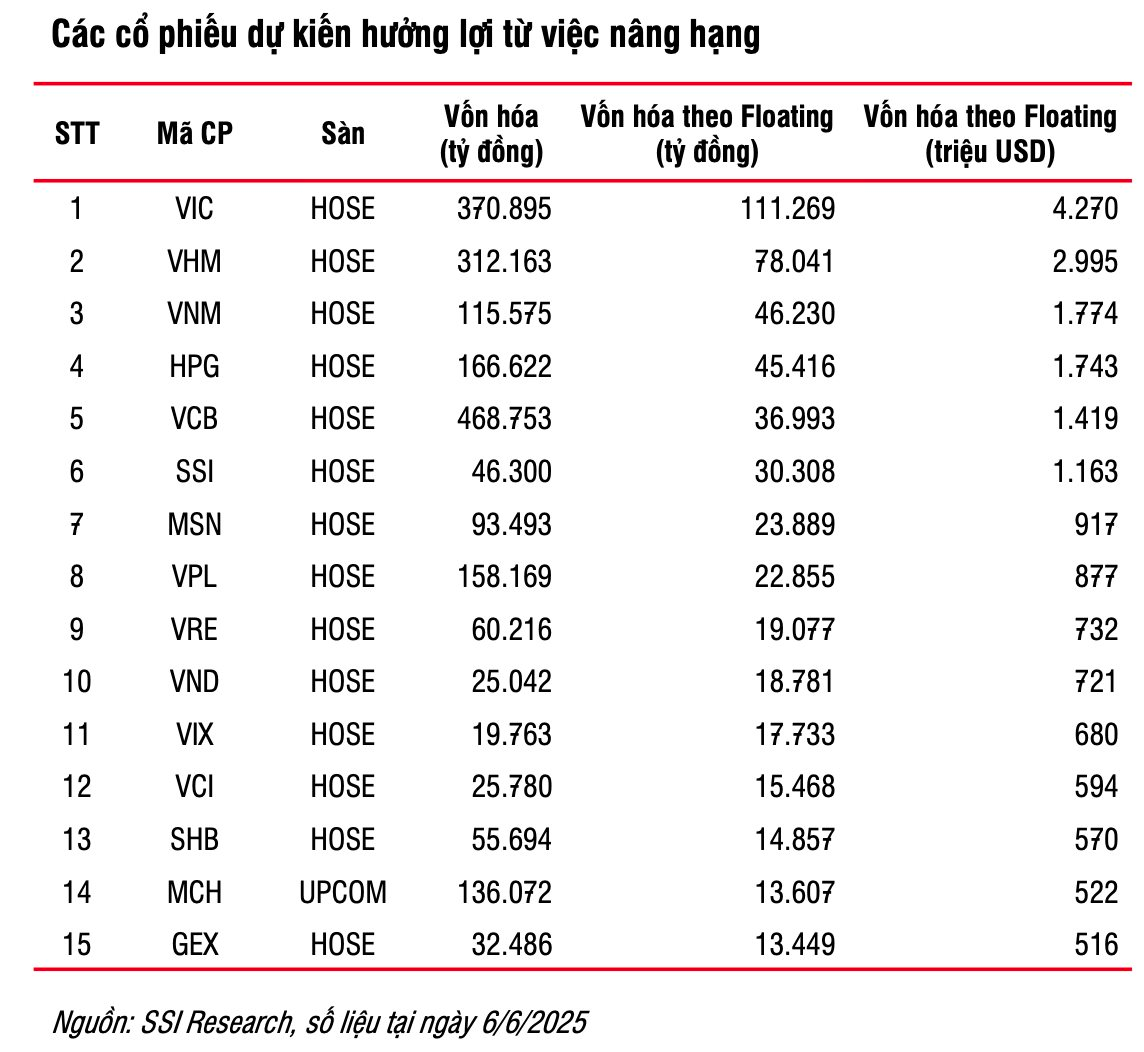 Chứng khoán Việt Nam sáng cửa nâng hạng vào tháng 10/2025, cổ phiếu nào hưởng lợi?- Ảnh 1. Chứng khoán Việt Nam sáng cửa nâng hạng vào tháng 10/2025, cổ phiếu nào hưởng lợi?- Ảnh 1.
