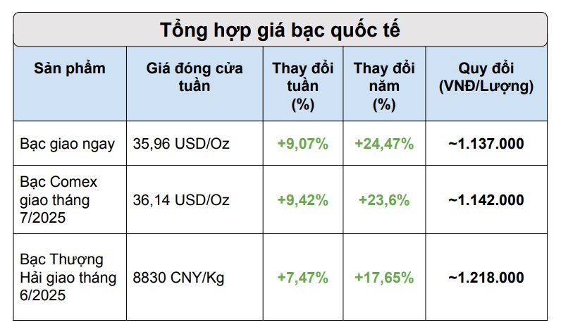 Tăng phá đỉnh 13 năm trong tuần trước, giá kim loại “anh em của vàng” liệu vẫn giữ được đỉnh?- Ảnh 2. Tăng phá đỉnh 13 năm trong tuần trước, giá kim loại “anh em của vàng” liệu vẫn giữ được đỉnh?- Ảnh 2.