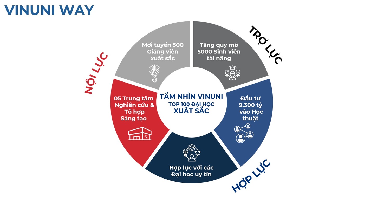 Tỷ phú Phạm Nhật Vượng chi 9.300 tỷ cho ĐH muốn vào Top 100 TG, lần đầu toàn bộ R&D của Vingroup hội tụ- Ảnh 2. Tỷ phú Phạm Nhật Vượng chi 9.300 tỷ cho ĐH muốn vào Top 100 TG, lần đầu toàn bộ R&D của Vingroup hội tụ- Ảnh 2.