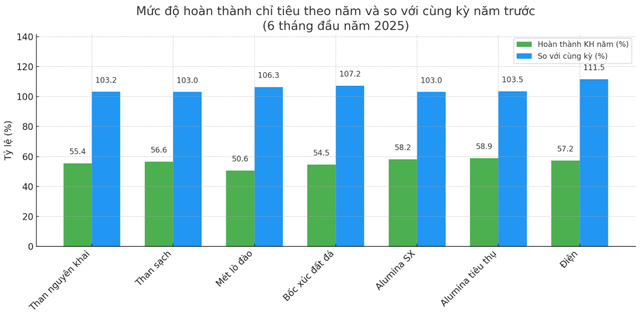 Cú hốt bạc 88.190 tỷ đồng: Một "ông lớn" Nhà nước "làm mưa làm gió" nửa đầu 2025- Ảnh 3.