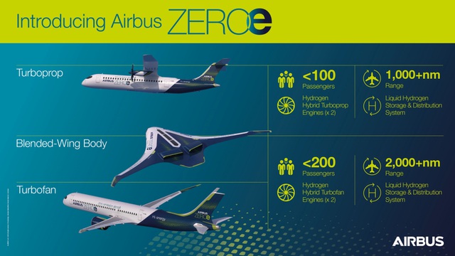 Airbus tham gia cuộc đua pin nhiên liệu hydro cho hàng không- Ảnh 4.