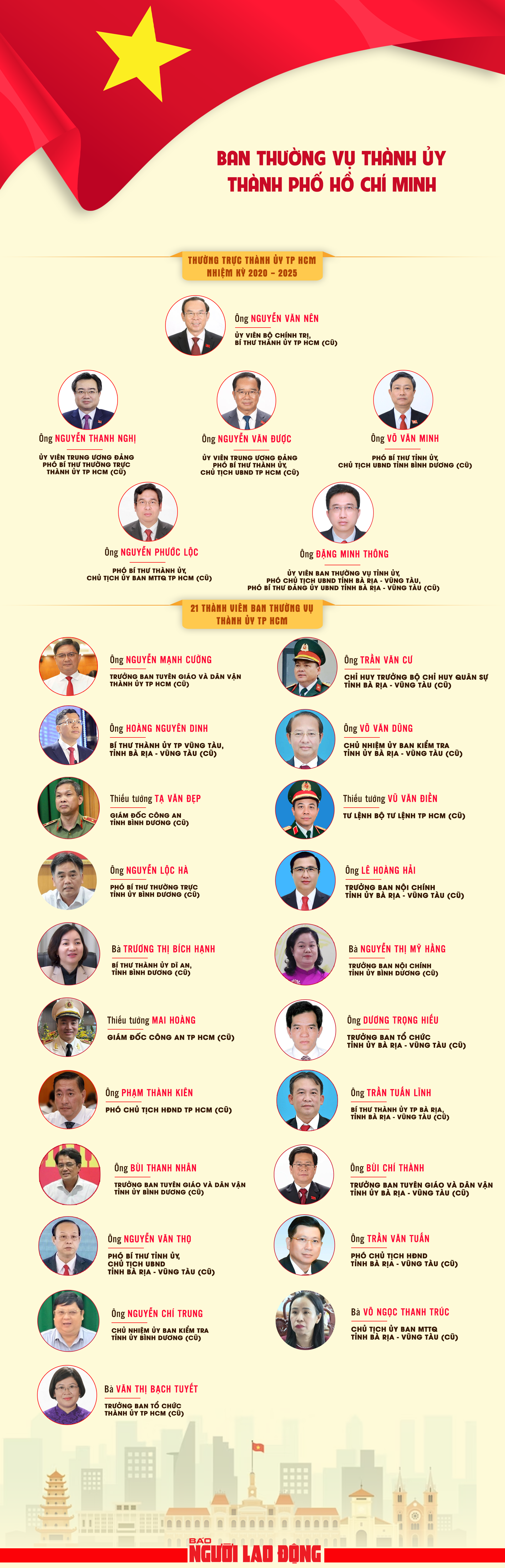 [Infographic] Nhân sự Ban Thường vụ Thành ủy TP HCM mới nhiệm kỳ 2020-2025- Ảnh 1.