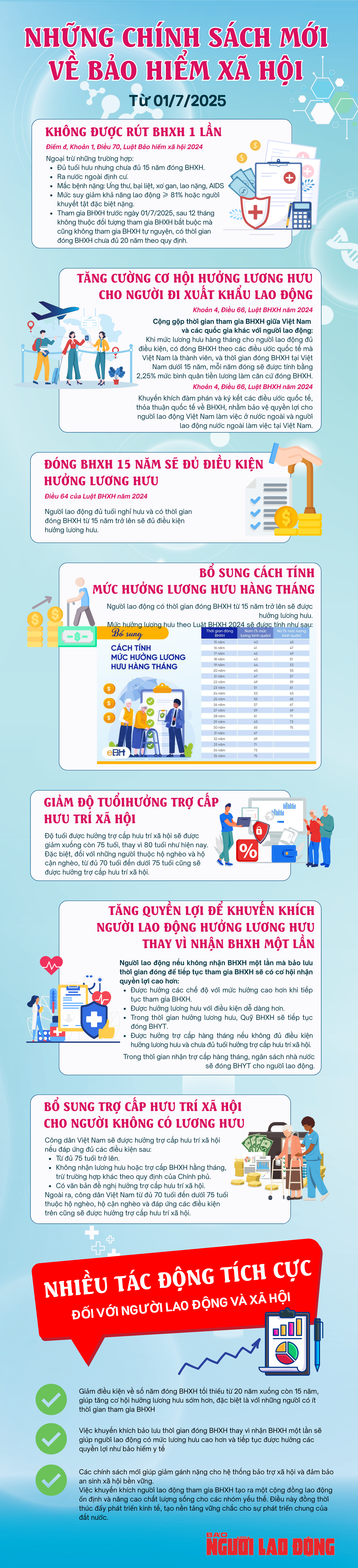 Chính sách mới về Bảo hiểm xã hội từ ngày 1-7-2025- Ảnh 1.