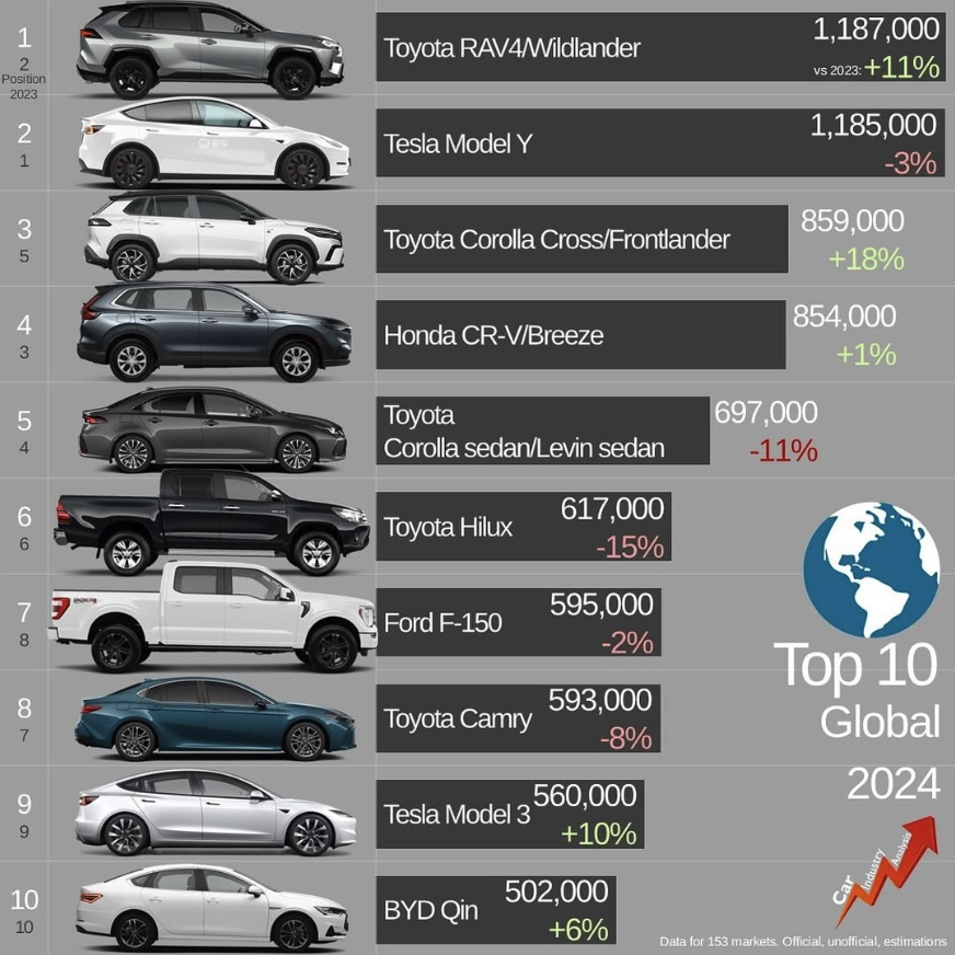 Toyota chiếm một nửa xe bán chạy nhất thế giới: Doanh số Corolla Cross tăng khủng nhất, Hilux bán ít ở Việt Nam nhưng leo top toàn cầu- Ảnh 2. Toyota chiếm một nửa xe bán chạy nhất thế giới: Doanh số Corolla Cross tăng khủng nhất, Hilux bán ít ở Việt Nam nhưng leo top toàn cầu- Ảnh 2.