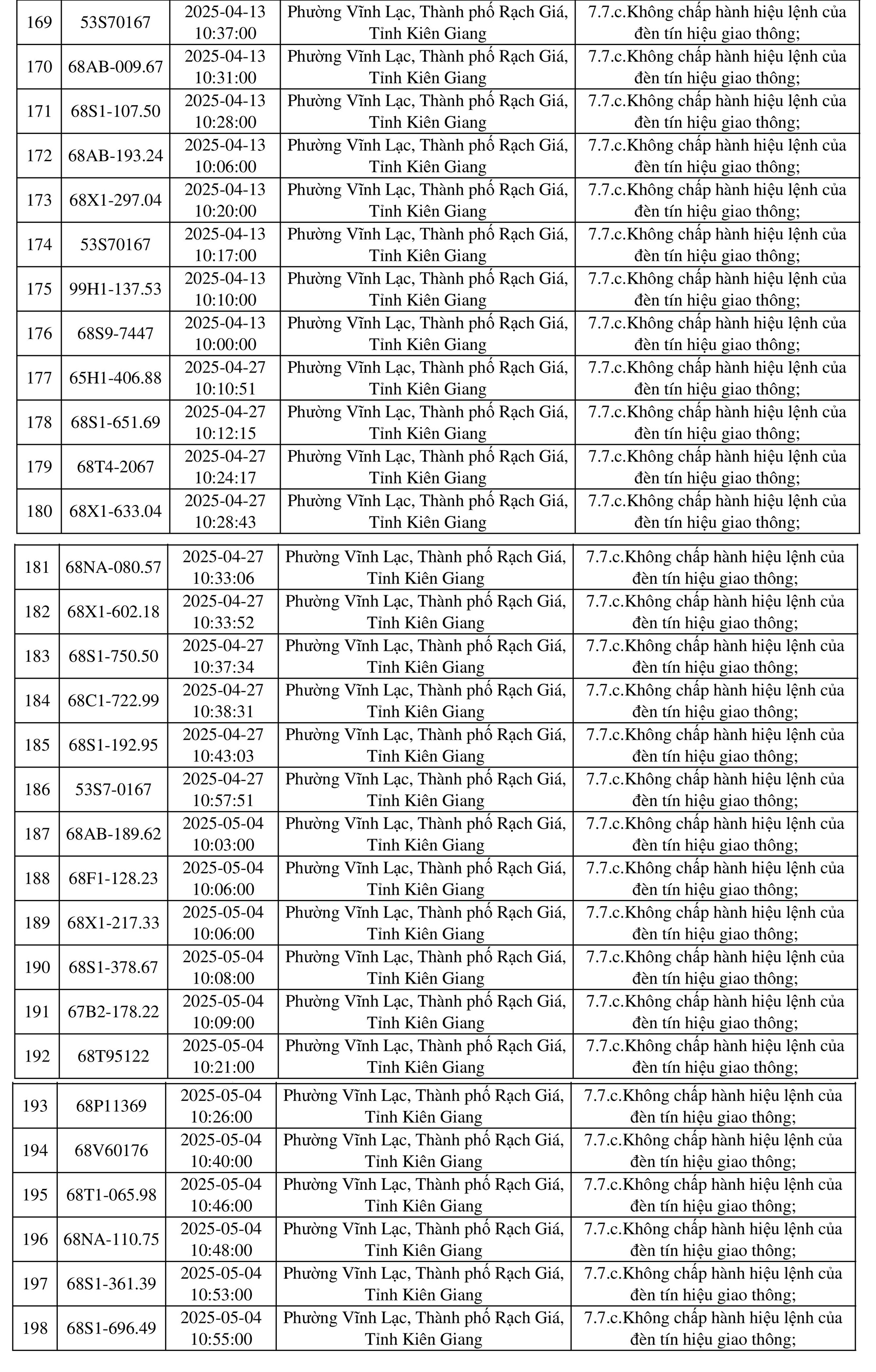 198 chủ xe mang biển số sau nhanh chóng nộp phạt nguội theo Nghị định 168- Ảnh 10.