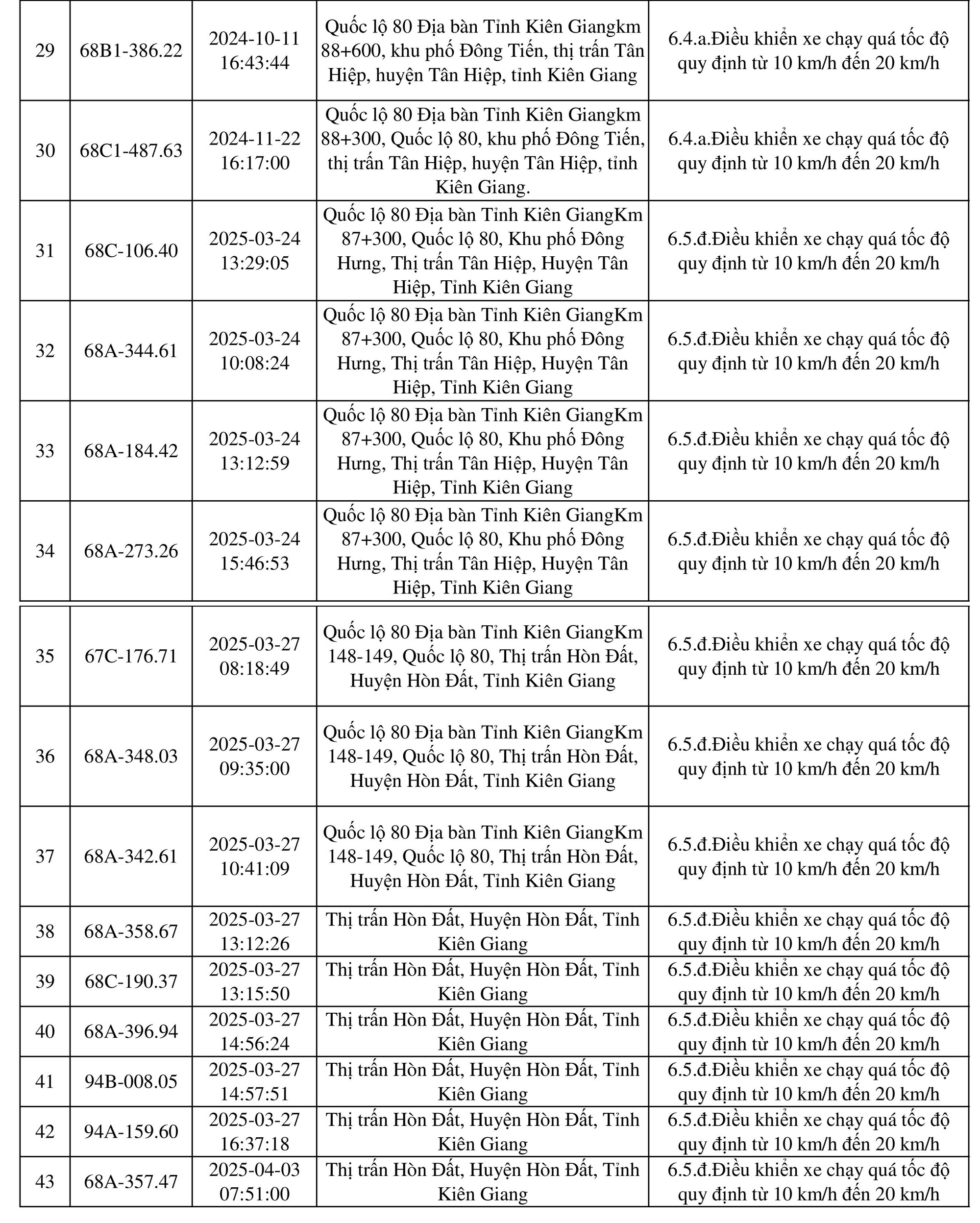 198 chủ xe mang biển số sau nhanh chóng nộp phạt nguội theo Nghị định 168- Ảnh 3.