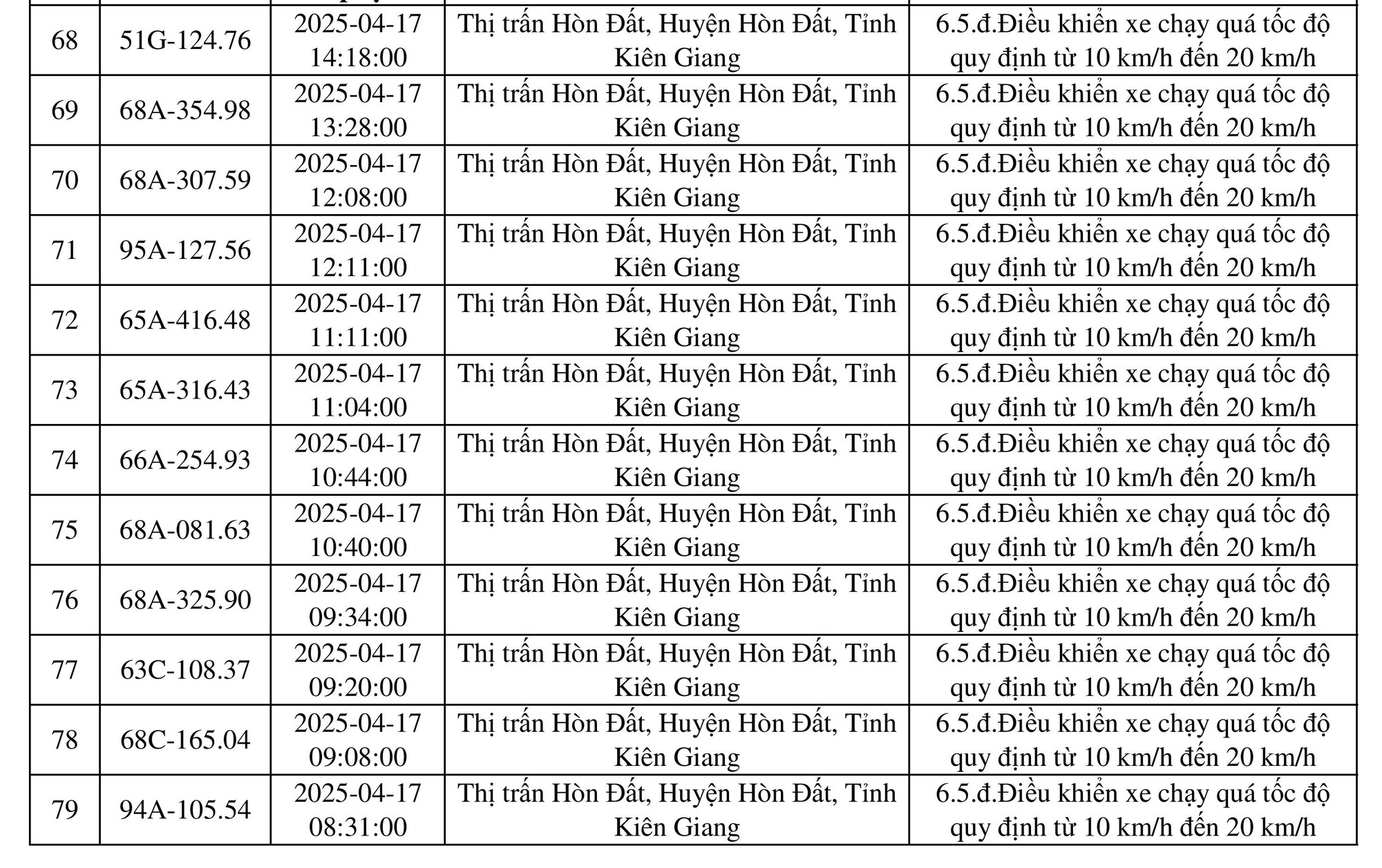 198 chủ xe mang biển số sau nhanh chóng nộp phạt nguội theo Nghị định 168- Ảnh 5.