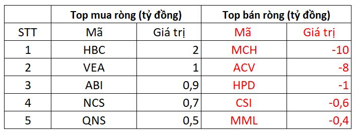 Phiên 1/7: Khối ngoại quay đầu bán ròng, hai cổ phiếu bị "xả" đột biến hàng trăm tỷ- Ảnh 3.