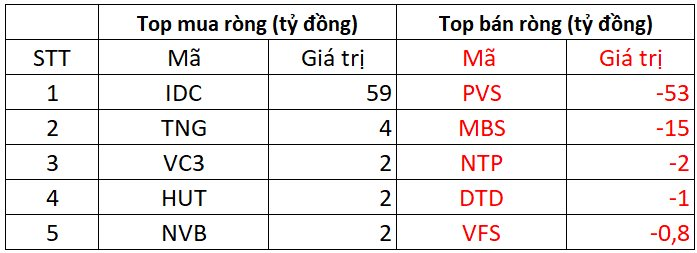 Phiên 1/7: Khối ngoại quay đầu bán ròng, hai cổ phiếu bị "xả" đột biến hàng trăm tỷ- Ảnh 2.