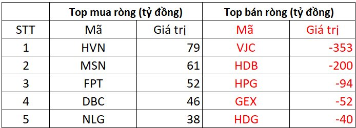Phiên 1/7: Khối ngoại quay đầu bán ròng, hai cổ phiếu bị "xả" đột biến hàng trăm tỷ- Ảnh 1.