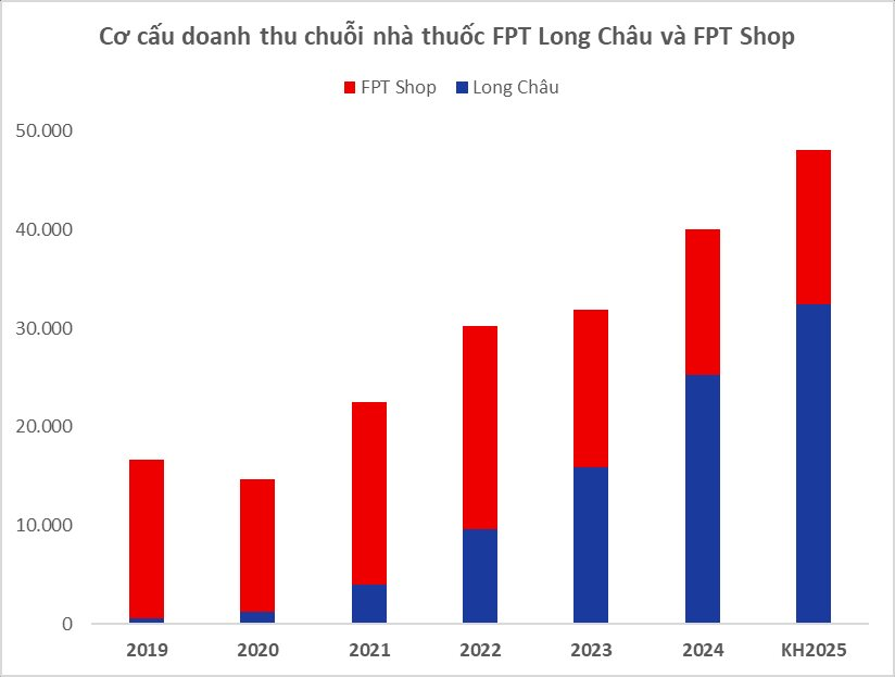 Chuỗi Long Châu mở cửa hàng nhiều nhất trong vòng 2 năm- Ảnh 2. Chuỗi Long Châu mở cửa hàng nhiều nhất trong vòng 2 năm- Ảnh 2.