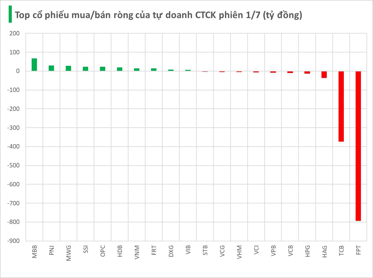 Một cổ phiếu Bluechips bất ngờ bị tự doanh CTCK bán ròng gần 800 tỷ trong phiên đầu tháng 7- Ảnh 1.