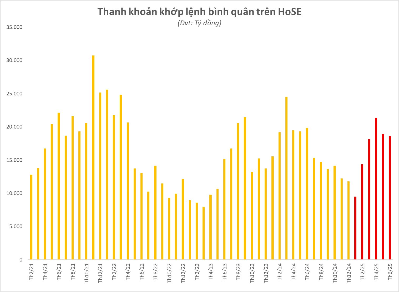 Trước thềm nâng hạng chứng khoán: Khối ngoại bán ròng 1,6 tỷ USD trong nửa đầu năm 2025- Ảnh 1.