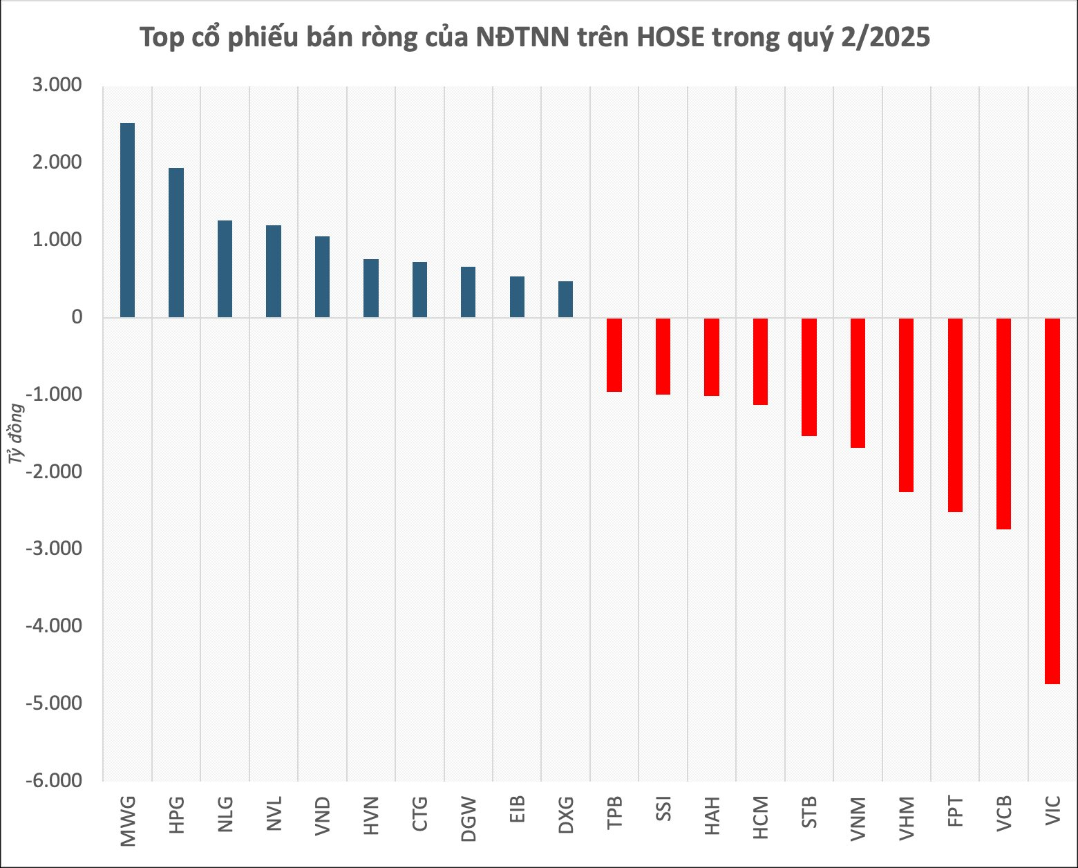 Trước thềm nâng hạng chứng khoán: Khối ngoại bán ròng 1,6 tỷ USD trong nửa đầu năm 2025- Ảnh 3.
