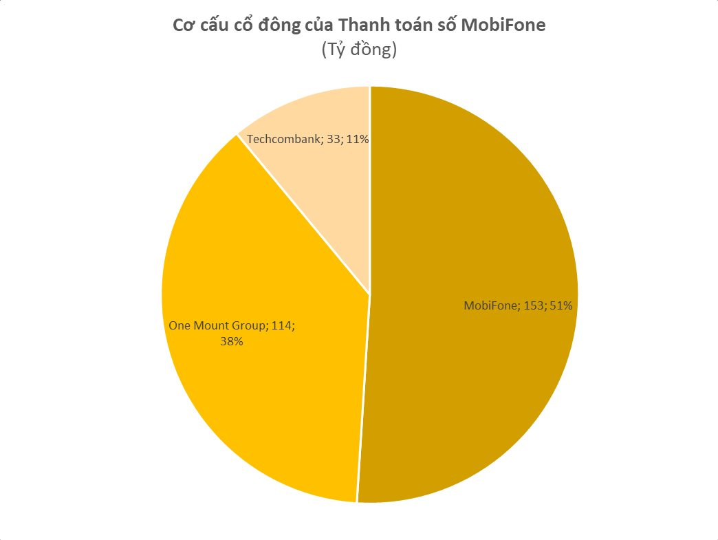 Techcombank, One Mount Group bắt tay MobiFone lập công ty thanh toán số