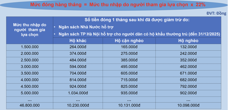 Tăng mạnh mức hỗ trợ BHXH tự nguyện- Ảnh 2.