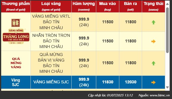 Chiều 1/7: Giá vàng nhẫn, vàng SJC vọt tăng- Ảnh 1.
