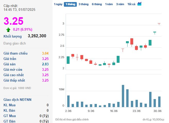 VN-Index thoát hiểm ngoạn mục nhờ cổ phiếu ngân hàng, LDG tiếp đà “thăng hoa”- Ảnh 2. VN-Index thoát hiểm ngoạn mục nhờ cổ phiếu ngân hàng, LDG tiếp đà “thăng hoa”- Ảnh 2.