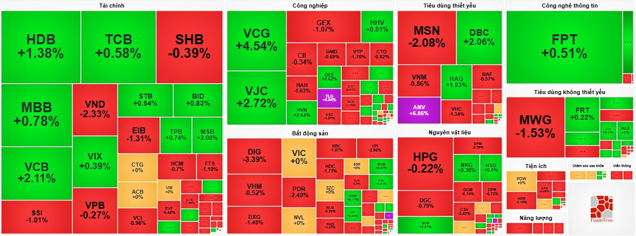 VN-Index thoát hiểm ngoạn mục nhờ cổ phiếu ngân hàng, LDG tiếp đà “thăng hoa”- Ảnh 1. VN-Index thoát hiểm ngoạn mục nhờ cổ phiếu ngân hàng, LDG tiếp đà “thăng hoa”- Ảnh 1.