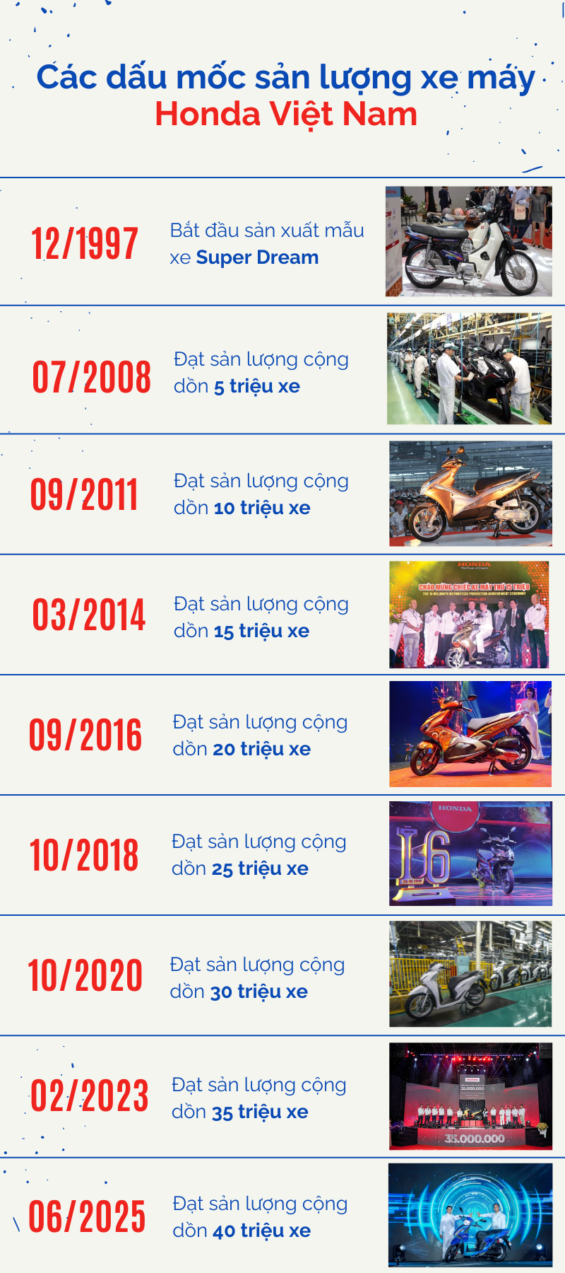'Xe ga quốc dân' Vision trở thành chiếc xe thứ 40 triệu Honda Việt Nam xuất xưởng- Ảnh 5. 'Xe ga quốc dân' Vision trở thành chiếc xe thứ 40 triệu Honda Việt Nam xuất xưởng- Ảnh 5.