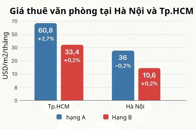 Những con số “vui” của thị trường bất động sản Hà Nội và Tp.HCM- Ảnh 1. Những con số “vui” của thị trường bất động sản Hà Nội và Tp.HCM- Ảnh 1.