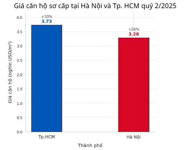Những con số “vui” của thị trường bất động sản Hà Nội và Tp.HCM- Ảnh 2. Những con số “vui” của thị trường bất động sản Hà Nội và Tp.HCM- Ảnh 2.