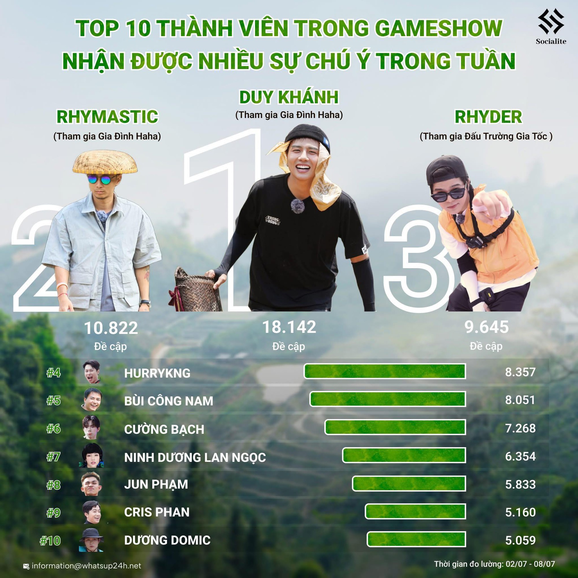 Sao nam Gia đình Haha từng bị khủng hoảng dư luận nay vươn lên "đánh bại" cả Lan Ngọc, dàn Anh Trai Say Hi- Ảnh 1. Sao nam Gia đình Haha từng bị khủng hoảng dư luận nay vươn lên "đánh bại" cả Lan Ngọc, dàn Anh Trai Say Hi- Ảnh 1.