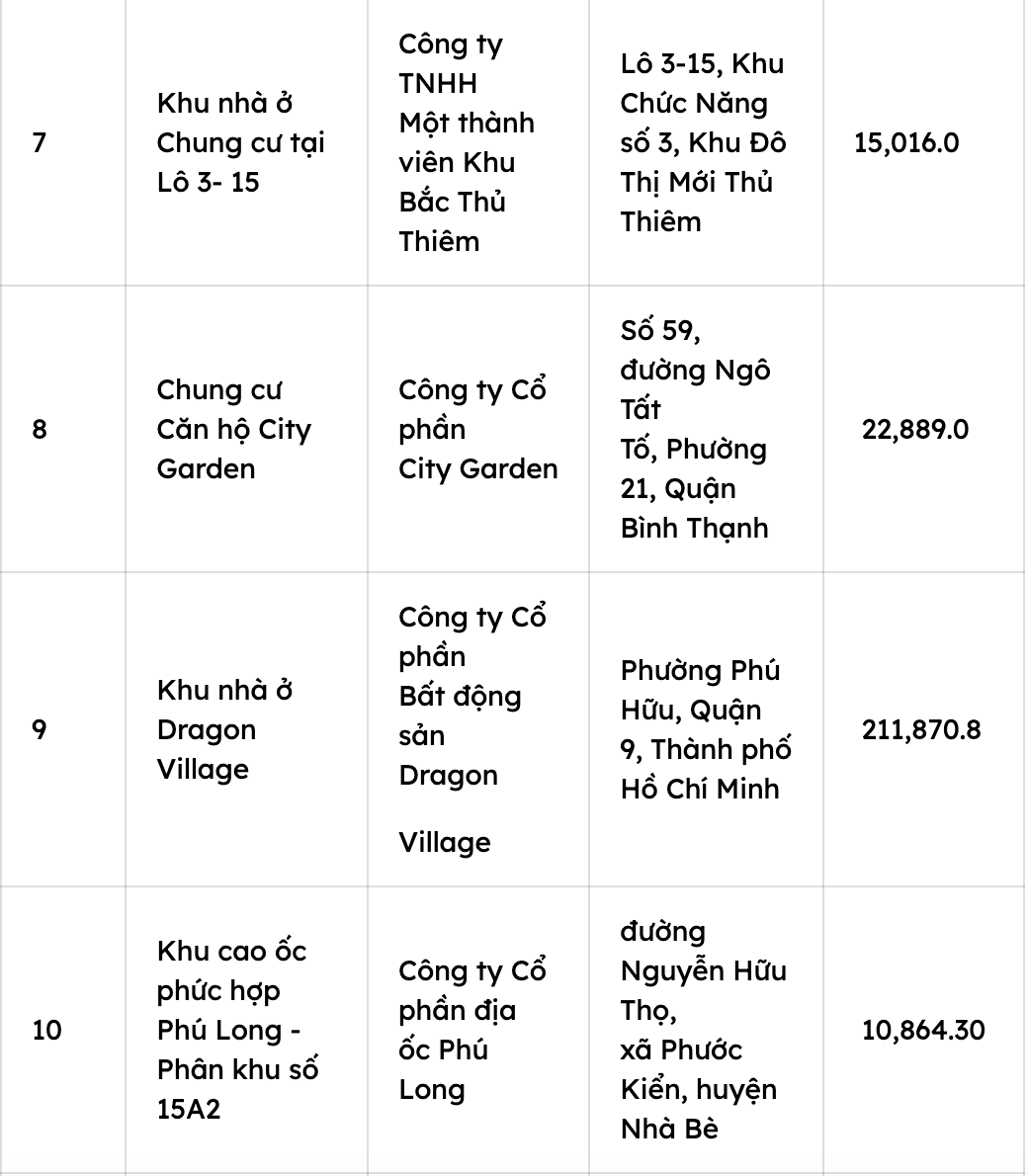 Điểm mặt 17 dự án nhà ở tại Tp.HCM mà tổ chức, cá nhân nước ngoài được phép sở hữu- Ảnh 3. Điểm mặt 17 dự án nhà ở tại Tp.HCM mà tổ chức, cá nhân nước ngoài được phép sở hữu- Ảnh 3.