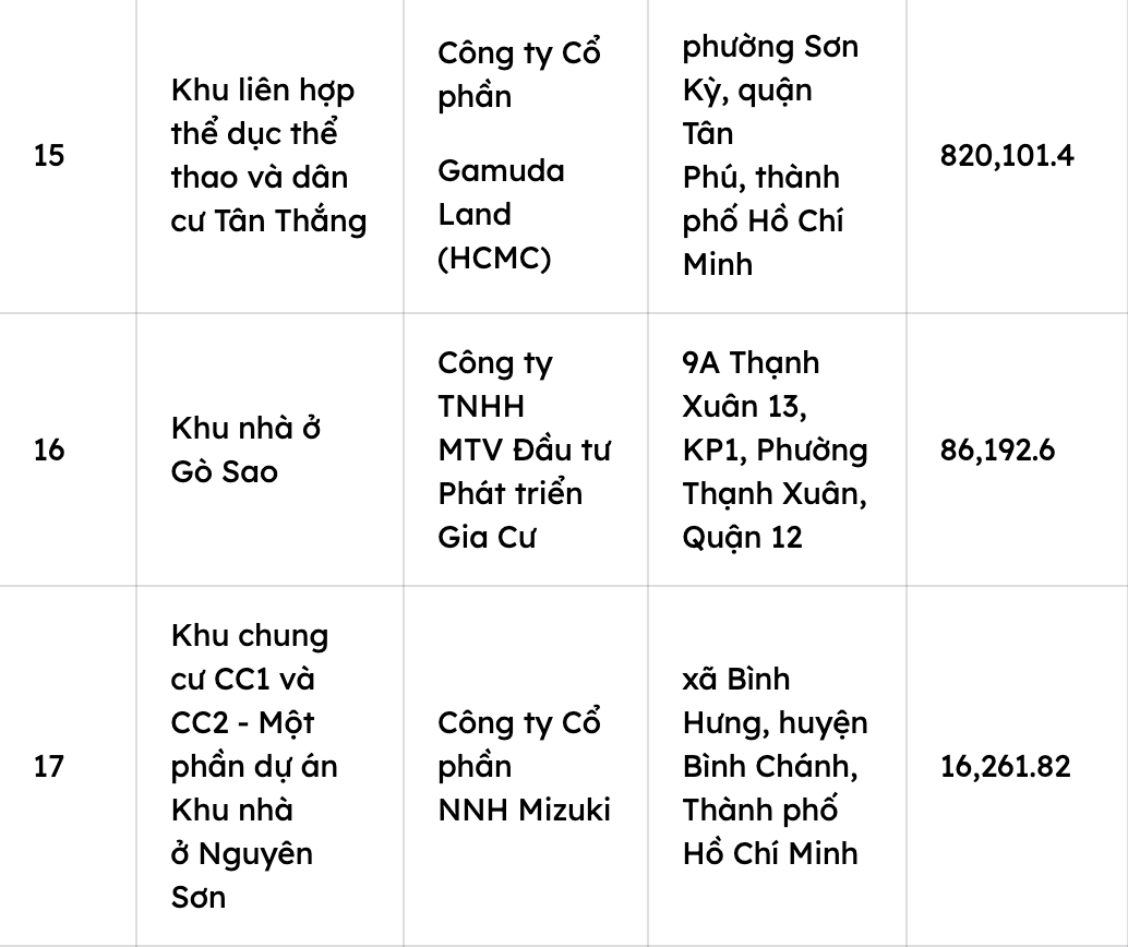 Điểm mặt 17 dự án nhà ở tại Tp.HCM mà tổ chức, cá nhân nước ngoài được phép sở hữu- Ảnh 5. Điểm mặt 17 dự án nhà ở tại Tp.HCM mà tổ chức, cá nhân nước ngoài được phép sở hữu- Ảnh 5.