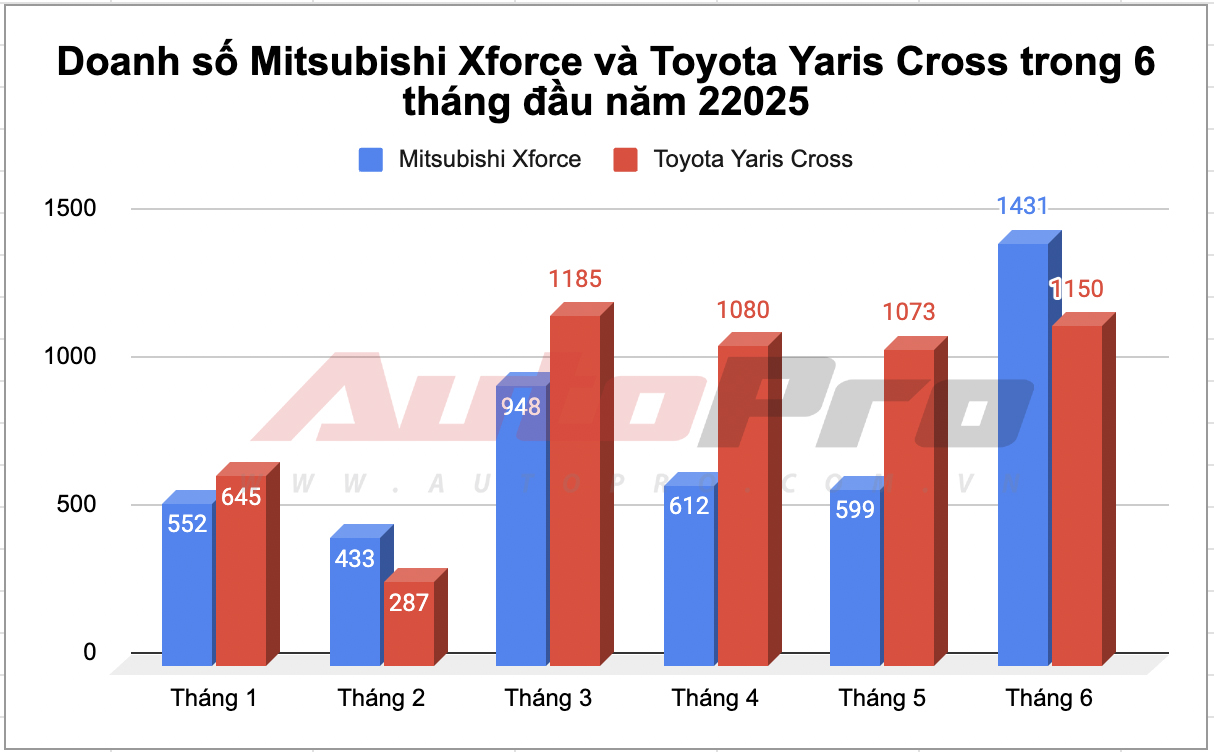 Mitsubishi Xforce bán nhiều đột biến: Vượt Toyota Yaris Cross sau 3 tháng, lần đầu trên 1.000 xe/tháng trong 2025- Ảnh 2. Mitsubishi Xforce bán nhiều đột biến: Vượt Toyota Yaris Cross sau 3 tháng, lần đầu trên 1.000 xe/tháng trong 2025- Ảnh 2.