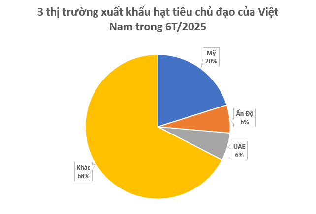 Một loại ‘sản vật’ của Việt Nam được Mỹ, Ấn Độ liên tục săn lùng: Nước ta xuất khẩu bằng cả thế giới cộng lại, giá liên tục tăng phi mã- Ảnh 2. Một loại ‘sản vật’ của Việt Nam được Mỹ, Ấn Độ liên tục săn lùng: Nước ta xuất khẩu bằng cả thế giới cộng lại, giá liên tục tăng phi mã- Ảnh 2.