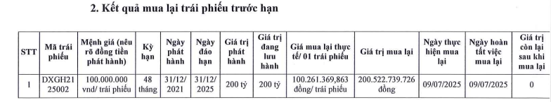 Đất Xanh Group tất toán trước hạn một lô trái phiếu- Ảnh 1. Đất Xanh Group tất toán trước hạn một lô trái phiếu- Ảnh 1.
