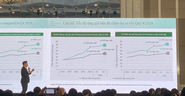 CBRE: Nhiều khu vực tại Hà Nội giá chung cư trước chỉ 40-50 triệu đồng/m2 nay các dự án mới chào bán trên 70 triệu đồng/m2- Ảnh 2. CBRE: Nhiều khu vực tại Hà Nội giá chung cư trước chỉ 40-50 triệu đồng/m2 nay các dự án mới chào bán trên 70 triệu đồng/m2- Ảnh 2.