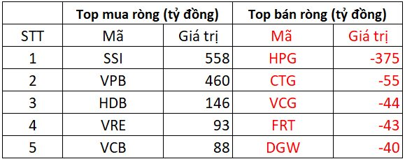 Phiên 10/7: Tiếp tục chi hơn nghìn tỷ mua ròng trên HoSE, khối ngoại "gom" mạnh cổ phiếu nào?- Ảnh 1. Phiên 10/7: Tiếp tục chi hơn nghìn tỷ mua ròng trên HoSE, khối ngoại "gom" mạnh cổ phiếu nào?- Ảnh 1.