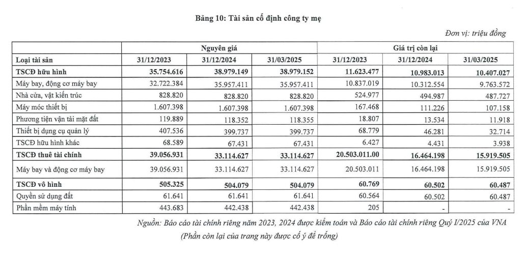 Soi dàn 'chim sắt' 103 chiếc, trị giá 25.000 tỷ đồng của Vietnam Airlines: Sở hữu bao nhiêu, thuê bao nhiêu?- Ảnh 2. Soi dàn 'chim sắt' 103 chiếc, trị giá 25.000 tỷ đồng của Vietnam Airlines: Sở hữu bao nhiêu, thuê bao nhiêu?- Ảnh 2.