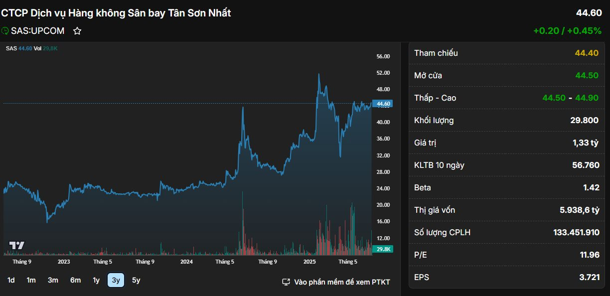 Doanh nghiệp hàng không “siêu lợi nhuận” của ông Johnathan Hạnh Nguyễn sắp chi gần 300 tỷ trả cổ tức- Ảnh 2. Doanh nghiệp hàng không “siêu lợi nhuận” của ông Johnathan Hạnh Nguyễn sắp chi gần 300 tỷ trả cổ tức- Ảnh 2.