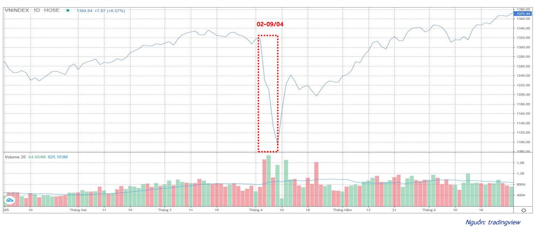 Dự báo VN-Index có thể đạt 1.500 điểm, CTCK chỉ ra 6 nhóm cổ phiếu tiềm năng "đón sóng" nửa cuối năm- Ảnh 1. Dự báo VN-Index có thể đạt 1.500 điểm, CTCK chỉ ra 6 nhóm cổ phiếu tiềm năng "đón sóng" nửa cuối năm- Ảnh 1.