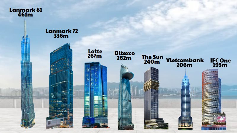 114.000 tỷ đầu tư cho 'chọc trời' và những 'ông lớn' đứng sau các tòa tháp cao nhất Việt Nam- Ảnh 1. 114.000 tỷ đầu tư cho 'chọc trời' và những 'ông lớn' đứng sau các tòa tháp cao nhất Việt Nam- Ảnh 1.