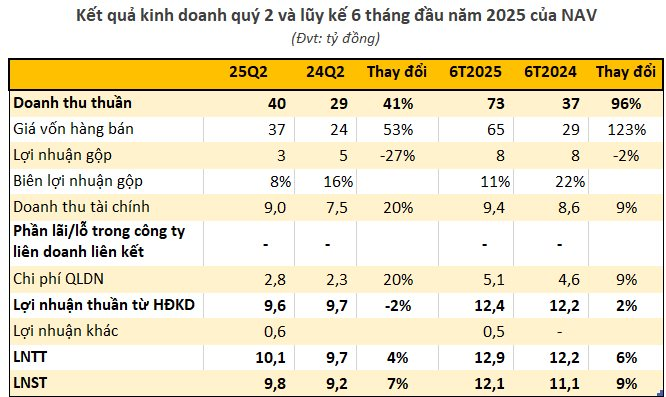 Một công ty báo lãi cao nhất 14 quý, hoàn thành hơn 90% kế hoạch năm sau 6 tháng- Ảnh 1. Một công ty báo lãi cao nhất 14 quý, hoàn thành hơn 90% kế hoạch năm sau 6 tháng- Ảnh 1.