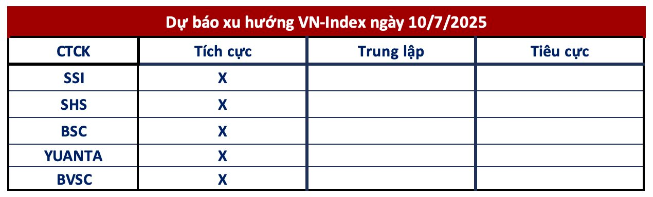 Góc nhìn CTCK: Quán tính tăng tiếp tục duy trì, VN-Index hướng đến 1.480 điểm- Ảnh 1.
