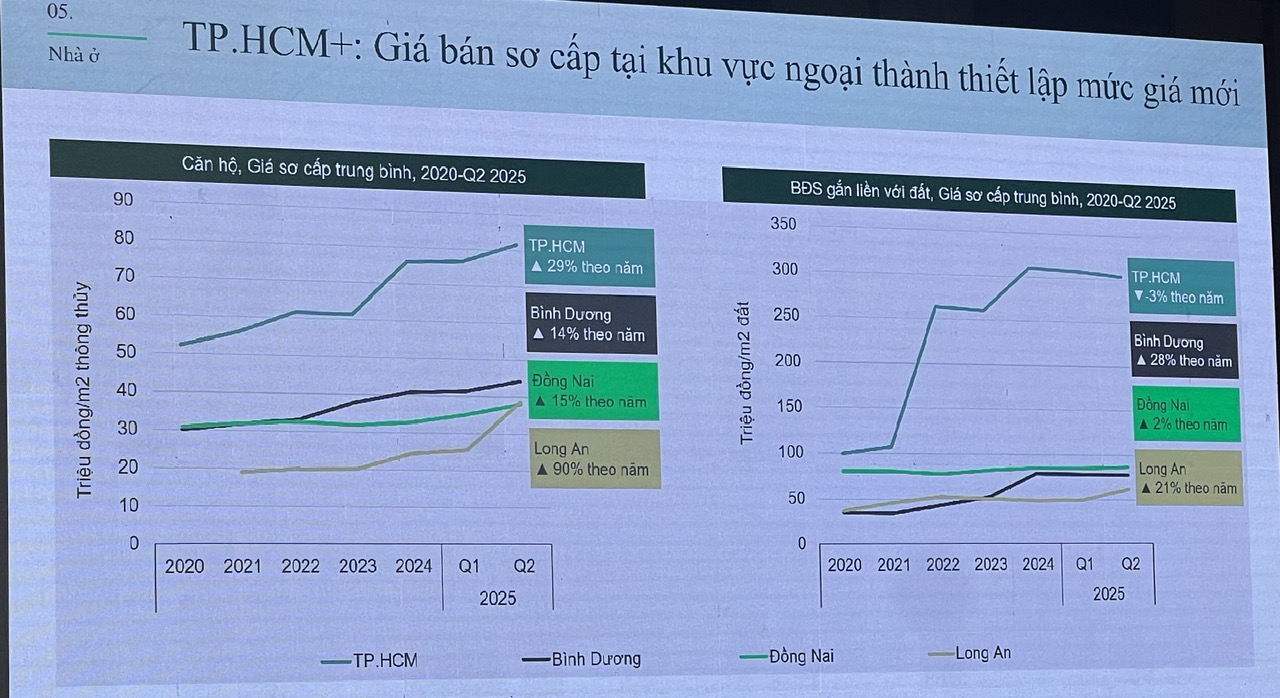 Sếp CBRE: Sân chơi bất động sản đang “nghiêng” về khu vực vệ tinh Tp.HCM- Ảnh 2. Sếp CBRE: Sân chơi bất động sản đang “nghiêng” về khu vực vệ tinh Tp.HCM- Ảnh 2.