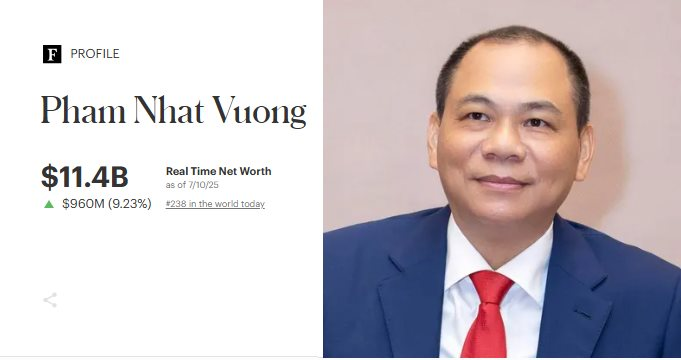 Cổ phiếu Vingroup "bốc đầu", tài sản tỷ phú Phạm Nhật Vượng tăng thêm 1 tỷ USD sau 2 ngày, áp sát Top200 giàu nhất thế giới- Ảnh 2. Cổ phiếu Vingroup "bốc đầu", tài sản tỷ phú Phạm Nhật Vượng tăng thêm 1 tỷ USD sau 2 ngày, áp sát Top200 giàu nhất thế giới- Ảnh 2.